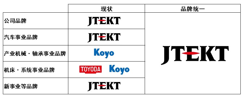koyo，toyoda，光洋,丰田工机,光洋轴承